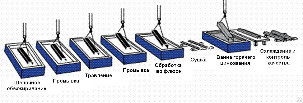 Схема линии цинкования ООО «ПЗТГ»